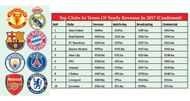 Image result for richest football clubs 2018